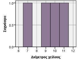 Αμφορίσκοι με κωνικό στόμιο Αριθμός αγγείων N