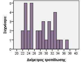 Αμφορείς Αριθμός αγγείων N Valid