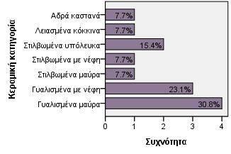 Γράφημα 4.