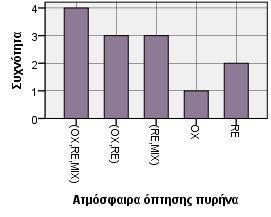 τους Γράφημα 4.