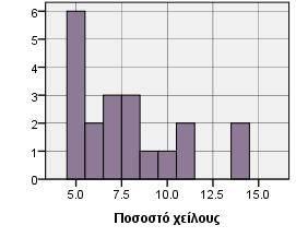 % 2.% 2.% 4 22.2% Χρώμα Κόκκινα Μαύρα 5.6%.%.% 5.