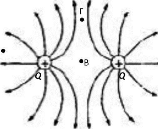 69. Β.1 Στο σχήμα έχουν σχεδιαστεί οι δυναμικές γραμμές του ηλεκτρικού πεδίου, που δημιουργείται από δύο σημειακά ηλεκτρικά φορτισμένα σώματα.