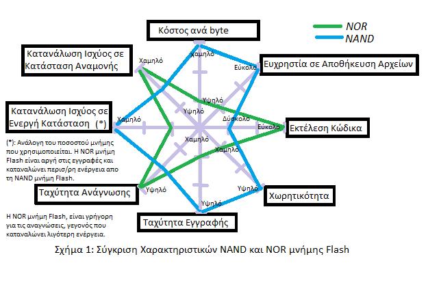 η εγγραφή των δεδομένων σε επίπεδο byte σε αντίθεση με τη NAND μνήμη Flash που υποστηρίζει εγγραφή δεδομένων σε επίπεδο σελίδας.