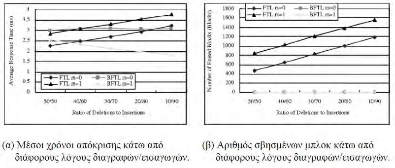 μετάφρασης κόμβων. Ειδικότερα, το πλήθος εμφάνισης της λειτουργίας συμπίεσης, μειώνεται όταν οι τιμές των εισαγόμενων κλειδιών, ακολουθούν αύξουσα σειρά.