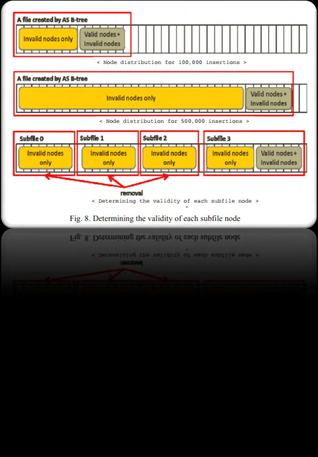 [4] 5.3.5. Απόδοση Πειραμάτων Στην Εικόνα 9 (Fig 9), φαίνονται τα αποτελέσματα των λειτουργιών εισαγωγής. Η επίδοση των AS B-δέντρων ήταν πολύ καλύτερη συγκριτικά με τις υπόλοιπες δομές ευρετηρίων.