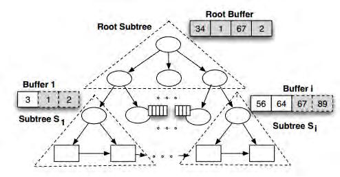 7.2.2 Adaptive Buffering Ενώ μια τέτοια προσέγγιση (lazy-approach) είναι αποτελεσματική για τις λειτουργίες ανανέωσης, παραμένει μη αποτελεσματική για τις λειτουργίες αναζήτησης, όπου πρέπει να