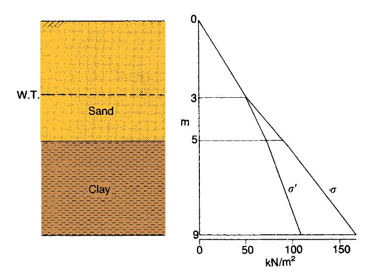 Γεωστατικές τάσεις Παράδειγμα υπολογισμού ολικών (σ ν ) και ενεργών τάσεων (σ ν ) και πιέσεων πόρων (u) Για την άργιλο: γ