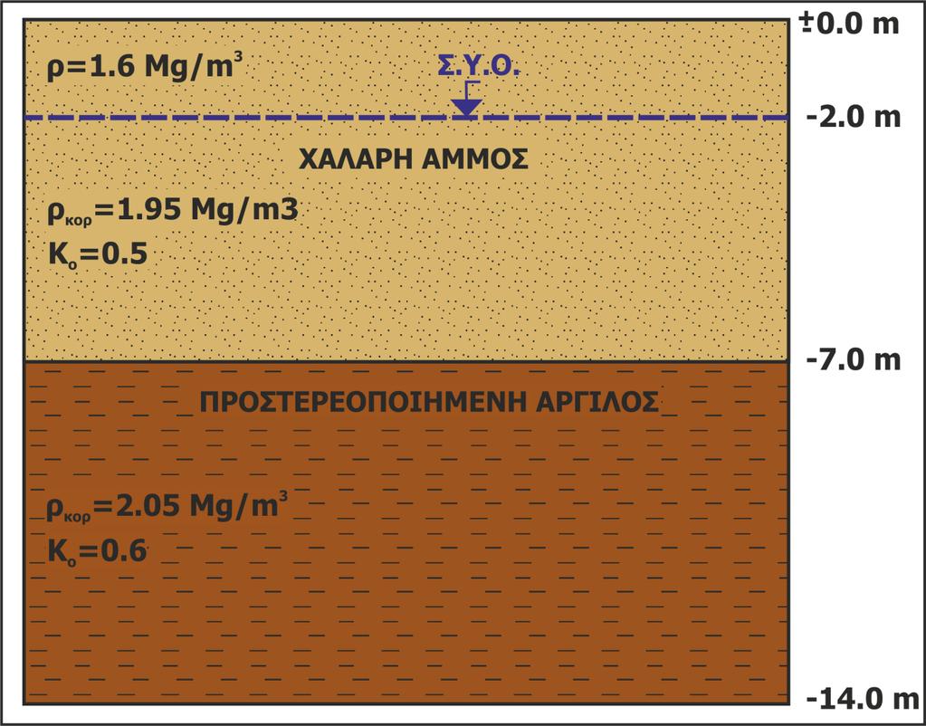 Άσκηση 1* Για τη γεωστατική εντατική κατάσταση της εδαφικής τομής του σχήματος να