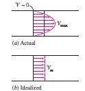 Σχήμα 1.2: Πραγματικό και ιδανικό προφίλ ταχύτητας για ροή σωλήνα.[5] Σχήμα 1.3: Πραγματικό και ιδανικό προφίλ θερμοκρασίας για ροή σωλήνα.[5] 1.1.1 Στρωτή και τυρβώδης ροή.