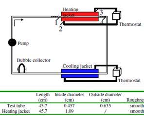 Σχήμα 2.3: Δοκιμή συσκευής μεταφοράς θερμότητας (1) θερμοζεύγη.[55] Κατασκευάστηκε ένα σύστημα μετάδοσης θερμότητας με μικρή ροή όγκου (100ml). Η σχηματική αναπαράσταση φαίνεται στο σχήμα 2.