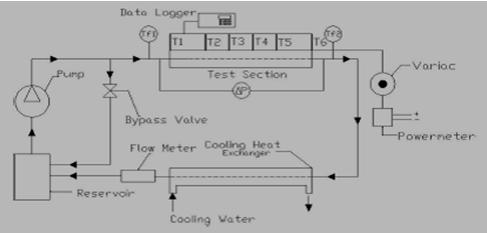 Σχήμα 2.15: Παραστατικό διάγραμμα πειραματικής συσκευής νανορευστού, Τ= θερμοζεύγη, ΔΡ=μετατροπέας διαφορικής πίεσης.[5] 2.4.1 Πειραματική διάταξη για την μέτρηση ιξώδους.