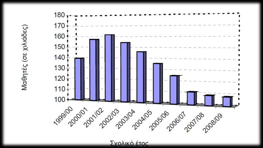 Μείωση σχολικού πληθυσμού Πηγή: ΥΠΔΒΜΘ (2011) Τεχνολογικό Λύκειο: Η