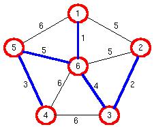 έντρο Ελαχίστου Μήκους (MST) Ένας γράφος (graph) αποτελείται από ένα σύνολο κόµβων (nodes) V={V i } i=1:n και ένα σύνολο από ενώσεις (links) E={E ij } i j που ονοµάζονται ακµές (edges).