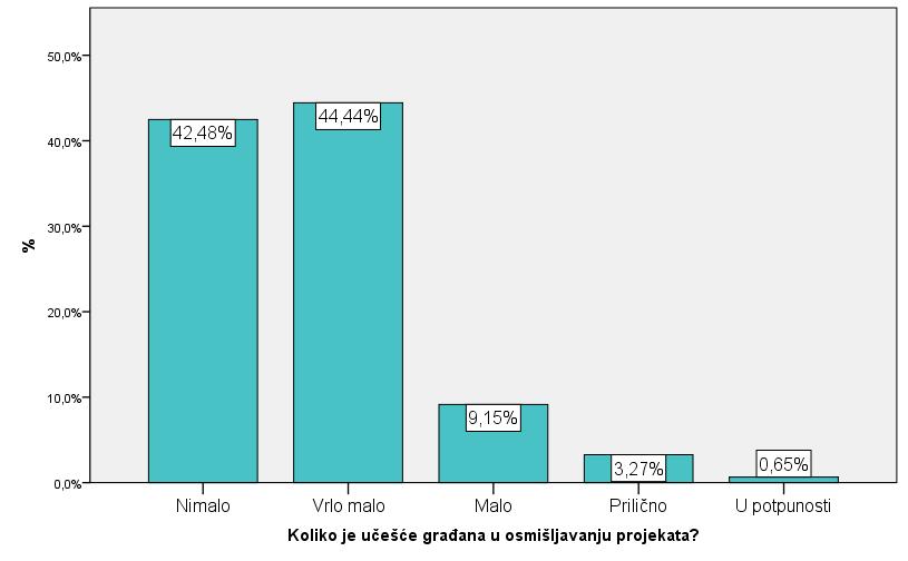 Са графикона 17, који обухвата проценат испитаника у односу на њихово мишљење о иницирању грађана у њихово укључивање у пројектима о одрживом развоју, може се видети да готово 70% испитаника сматра