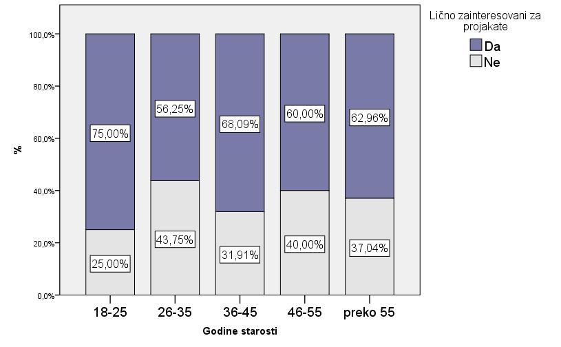 Графикон 22. Заинтересованост грађана за пројекте о одрживом развоју у односу на добну групу (Обрадила Б.Илић) χ2e= 1,822 < χ2t (DF=4 i 0,05)=9.