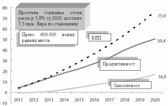 Србија мора да се окрене новом моделу привредног раста и развоја који је проинвестиционо и извозно оријентисан. У том смислу, у основном сценарију будућег развоја у периоду 2011-2020.