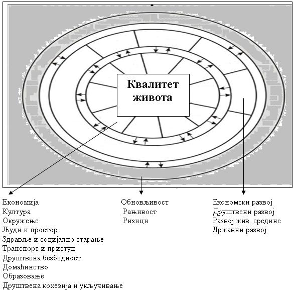 Слика 7. Интеграциони модел одрживости и квалитета живота Извор: Арсовски С. Квалитет, одрживи развој и квалитет живота (QaSDQoL). Квалитет 2009 (Слика је прилагођена оригиналу) (Обрадила Б.