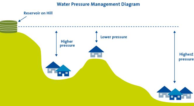 Str. 18 TLAKOVI U CJEVNOJ MREŽI Da bi se mogla osigurati potrebna količina vode svim kućanstvima, a isto tako i na svim trošilima u kući, potrebno je osigurati minimalne tlakove u cijevnoj mreži.