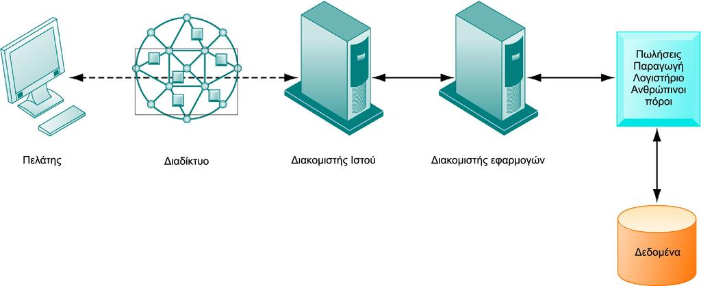 Υποδομή ΤΠ: Υλικό Υπολογιστών Πολυστρωματική αρχιτεκτονική πελάτη/διακομιστή Σε πολυστρωματικό δίκτυο