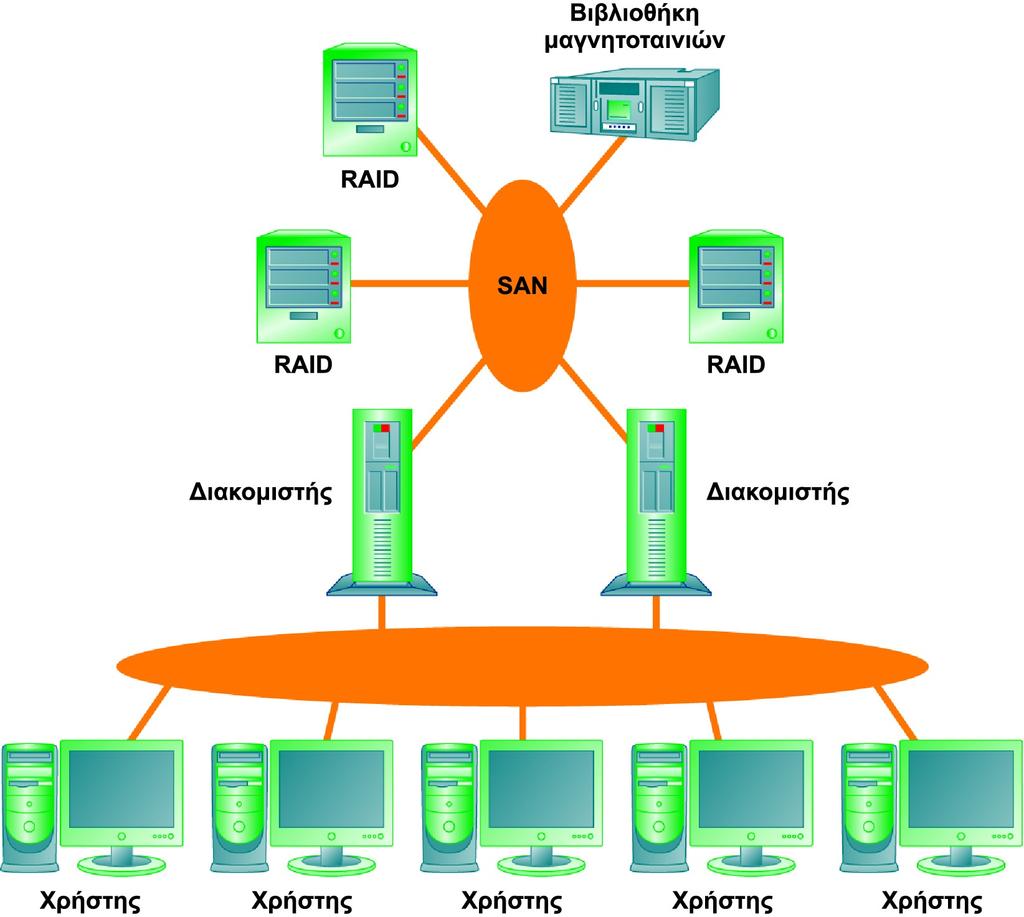 Υποδομή ΤΠ: Υλικό Υπολογιστών Δίκτυο Αποθήκευσης Περιοχής (SAN) Το τυπικό δίκτυο αποθήκευσης περιοχής (SAN) αποτελείται από ένα διακομιστή, συσκευές αποθήκευσης, και συσκευές δικτύωσης και