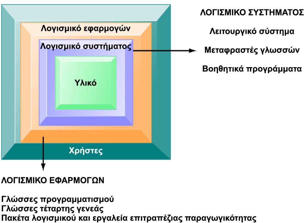 Υποδομή ΤΠ: Λογισμικό Υπολογιστών Οι βασικοί τύποι λογισμικού Η σχέση μεταξύ του λογισμικού συστήματος, του λογισμικού εφαρμογών και των χρηστών μπορεί να παρασταθεί με μια σειρά ένθετων πλαισίων.