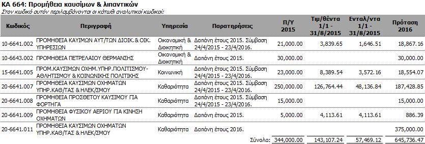 Οι αναλυτικές εκτυπώσεις του «BudgetOnTime» αναλύουν τις δαπάνες κατ είδος, επιτρέποντας στο χρήστη να απαντήσει σε ερωτήματα