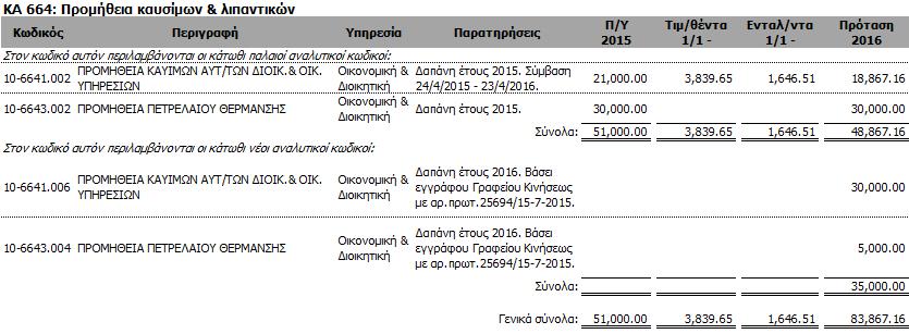 Οι αναλυτικές εκτυπώσεις του «BudgetOnTime» παρουσιάζουν διακριτά τις συνεχιζόμενες από τις νέες δαπάνες.