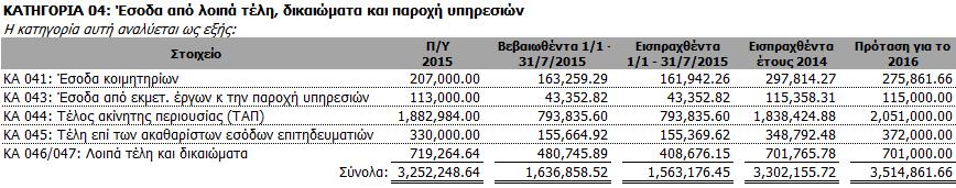 Οι εκτυπώσεις περιλαμβάνουν τα υποχρεωτικά από τη νομοθεσία πεδία, π.χ. στα έσοδα (α) τον Π/Υ τρέχοντος έτους, (β) τα βεβαιωθέντα τρέχοντος έτους, και (γ) τον προτεινόμενο Π/Υ επόμενου έτους.