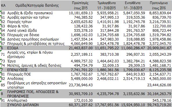 Το «BudgetOnTime» παράγει όλες τις ανακεφαλαιωτικές εκτυπώσεις εσόδων και δαπανών που προβλέπει