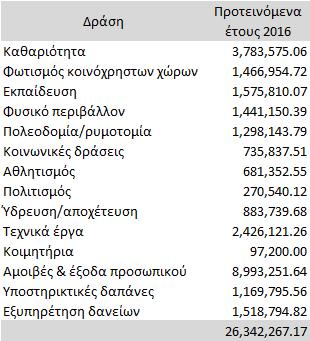 Εκτός από τις υποχρεωτικές ανακεφαλαιωτικές εκτυπώσεις, το «BudgetOnTime» παράγει επίσης ανακεφαλαιωτικές εκτυπώσεις με