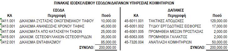 αναφορών που καταδεικνύουν τον