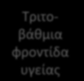 περιστατικών Τριτοβάθμια φροντίδα υγείας Δευτεροβάθμια φροντίδα υγείας