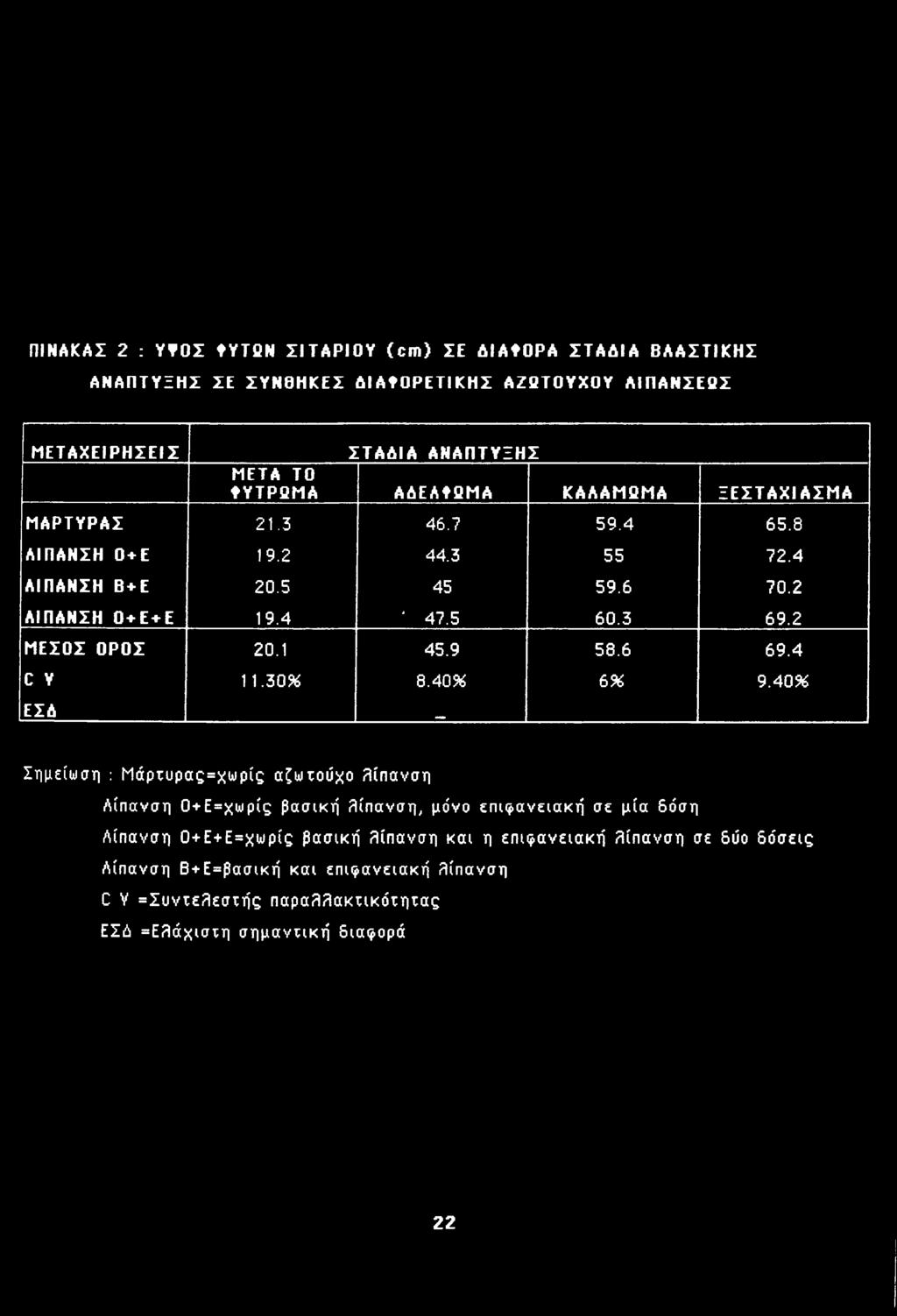 ΜΑΡΤΥΡΑΣ 21.3 46.7 59.4 65.8 ΛΙΠΑΝΣΗ 0+ Ε 19.2 44.3 55 72.4 ΛΙΠΑΝΣΗ Β+Ε 20.5 45 59.6 70.2 ΛΙΠΑΝΣΗ Ο+Ε+Ε 19.4 ' 47.5 60.3 69.2 ΜΕΣΟΣ ΟΡΟΣ 20.1 45.9 58.6 69.4 C Υ 11.30* 8.40% 6% 9.