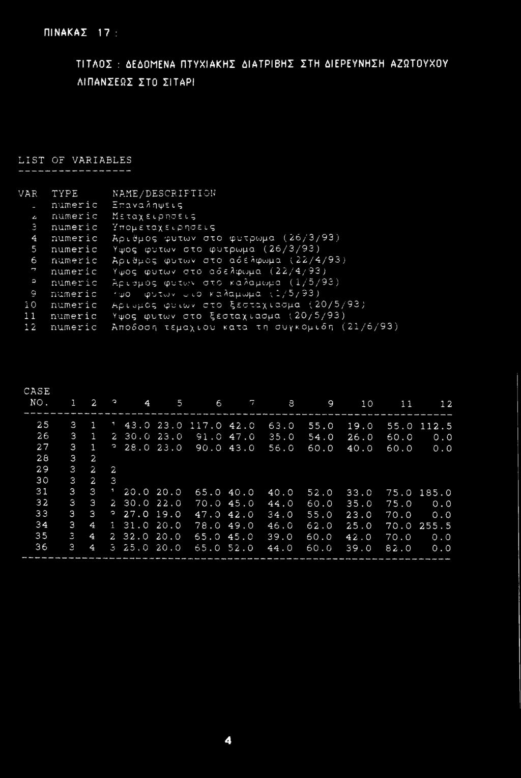 numeric Αριθμός φυτών στ καλαμωμα (1/5/93) 9 numeric 1 φ Ο φ '-J "Π LJ ν ι Ο Κ Q λαμωμα (1/5/93) 10 numeric A p L u p 0 ζ φ U 10J ν ΟΧΟ ξεσταχιασμα (20/5/ 93) 11 numeric Υψς φυτών στ ξεσταχιασμα