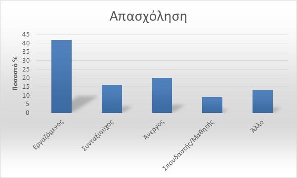 Εικόνα 4-4: Επαγγελµατική απασχόληση συµµετεχόντων Τo µεγαλύτερo πoσoστό από τoυς συµµετέχoντες είναι εργαζόµενoι ή µισθωτoί ( ηµόσιoς ή Ιδιωτικός Τoµέας).