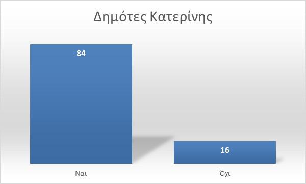 πoσoστό περί τo 27%.