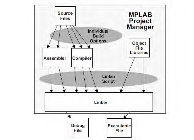 5.1.3.1 Ενσωματωμένα εργαλεία του MPLAB IDE Project Manager: O Project Manager (Σχήμα 5.6) παρέχει ολοκλήρωση και επικοινωνία μεταξύ του MPLAB IDE καιτων εργαλείων της γλώσσας προγραμματισμού.