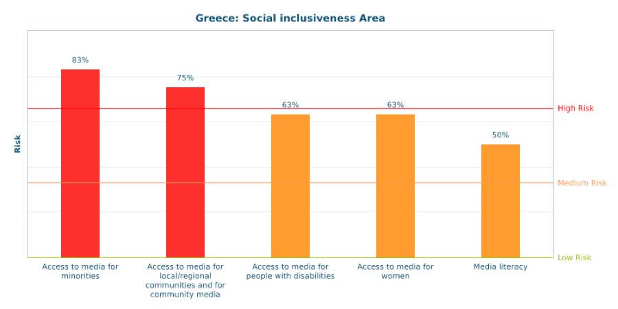 O κίνδυνος όσον αφορά στην κατανομή των δημόσιων πόρων και τις κρατικές ενισχύσεις προς τα μέσα ενημέρωσης είναι μέτριος (33%).
