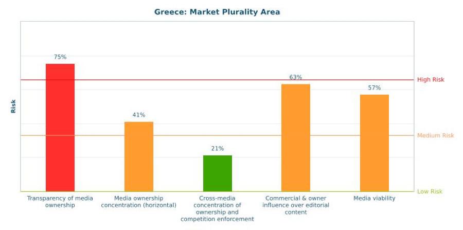 επηρεάζεται επίσης από την έλλειψη οικονομικής αυτοτέλειας.