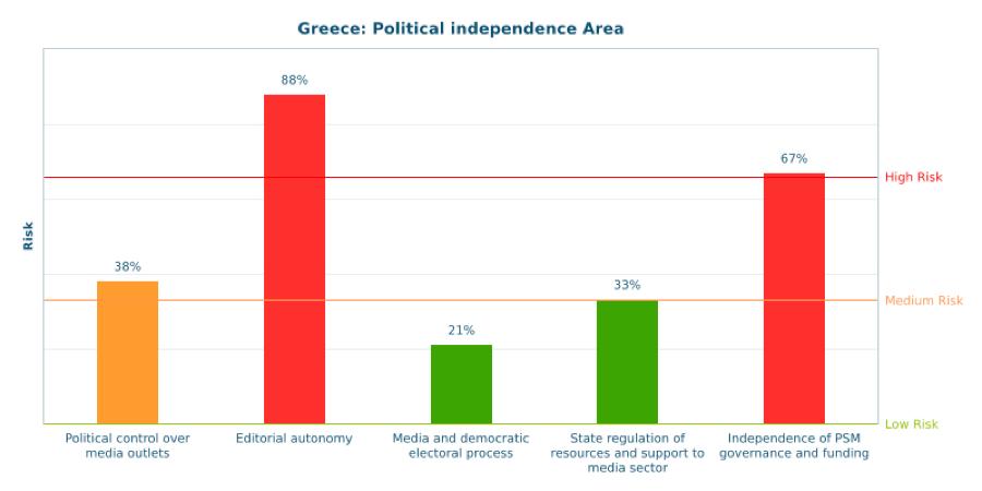 3.3. ΑΝΕΞΑΡΤΗΣΊΑ ΑΠΌ ΠΟΛΙΤΙΚΈΣ ΕΠΙΡΡΟΈΣ (49% - ΜΈΤΡΙΟΣ ΚΊΝΔΥΝΟΣ) Οι δείκτες του θεματικού άξονα της ανεξαρτησίας από πολιτικές επιρροές αξιολογούν την ύπαρξη και την αποτελεσματικότητα του πλαισίου