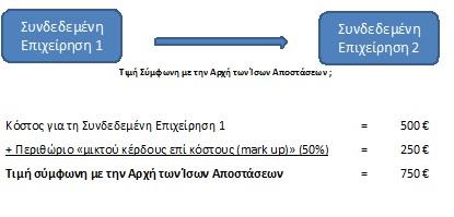 16 Όπως αναφέρθηκε και παραπάνω στην εφαρμογή της συγκεκριμένου μεθόδου εμφανίζεται δυσκολία στον προσδιορισμό του κόστους και του ποσοστού κέρδους.
