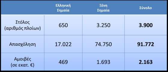 θαλάσσιες μεταφορές και της κατάρρευσης των ναύλων, καλείται επειγόντως να προασπίσει αποτελεσματικά το δικαίωμά της να παραμείνει ανταγωνιστική στις διεθνείς ναυτιλιακές αγορές. Εικόνα 2 Πηγή:ΕΛ.