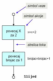 Prikaz algoritma, grafički -slijed-