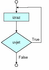 .. sve dok jednom uvjet ne bude ispunjen Kontrola petlje sastoji se od tri aktivnosti: 1.