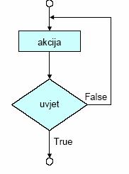 prekid petlje 2. testiranje, tj.