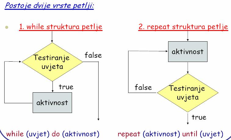 Iskustvo pokazuje da je najteži dio rješavanja programerskog problema na računalu upravo razvijanje algoritma