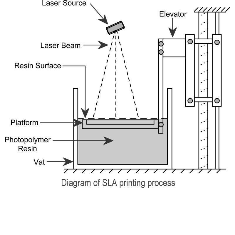Αυτή η μέθοδος χρησιμοποιήθηκε για το πρώτο εμπορικά διαθέσιμο 3D εκτυπωτή που εφευρέθηκε από τον Charles το 1986 όταν ακόμη δεν ονομάζονταν 3D εκτυπωτή εκείνη τη στιγμή.