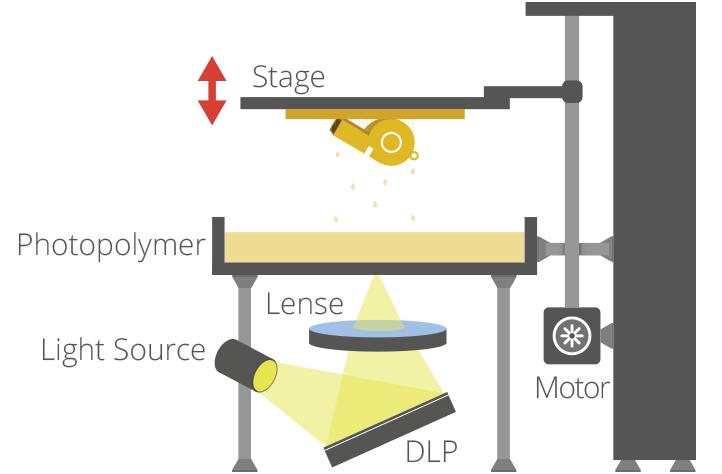 Σχήμα 3. 3 Λειτουργία DLP (Digital Light Processing) Δ.