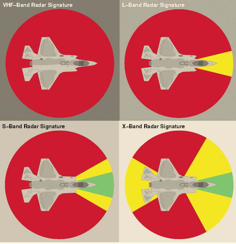 Εκτίμηση του RCS (Radar Cross Section) του Α/Φ F-35, ως συνάρτηση της γωνίας θέασης στο οριζόντιο επίπεδο, από χαμηλότερο ύψος (με γωνία ανόπτευσης μικρότερη από 20 ), στις μπάντες συχνοτήτων VHF, L,