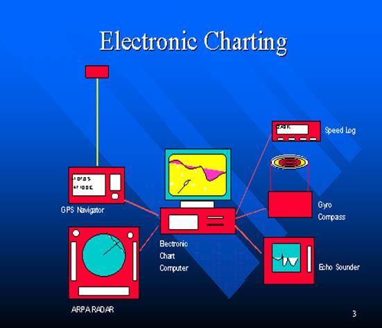 1.3 ECDIS (Electronic Charts and Display Information System) 1.3.1 Γενικά Το όργανο αυτό είναι στην ουσία ένας Η/Υ όπου αποτελείτε από ένα λειτουργικό σύστημα (συνήθως WindowsXP) και περιφερειακές συσκευές όπως οθόνη, πληκτρολόγιο και ποντίκι.